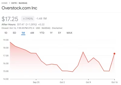 Overstock (NASDAQ: OSTK) Up 16% As Activist Investor Says “Make It A ...