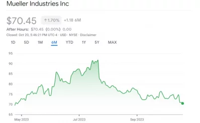Mueller Industries stock price from Google Finance