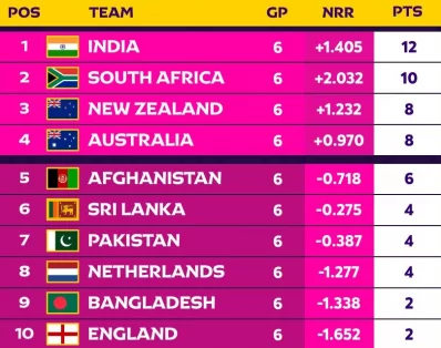 Teams are split on points, then by number of wins and then net run-rate