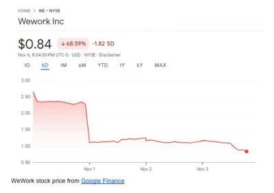 Wework inc