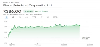 Bharat Petroleum (NSE: BPCL) Up 3.5% - Delayed Reaction To GAIL Deal