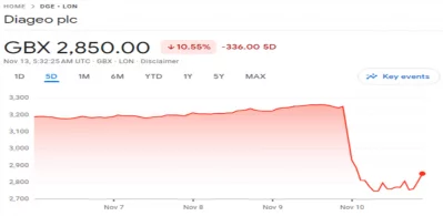 diageo