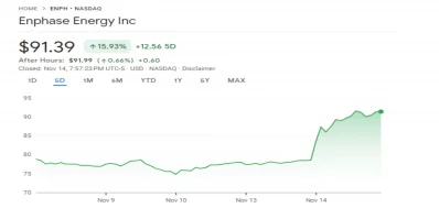 Enphase Energy (NASDAQ: ENPH) up 16% - solar stocks higher on low ...