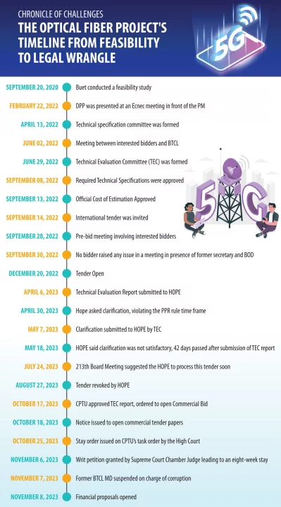Infograph: AH Mamun
