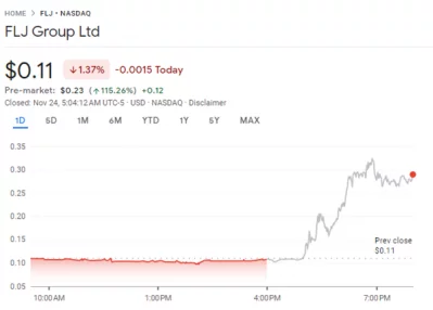 FLJ Group (NASDAQ: FLJ) up 115% on China deal making - really?