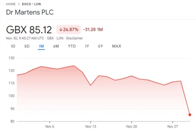 Doc martens discount share price