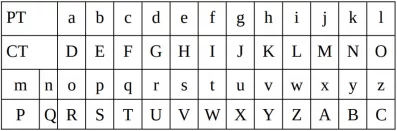 Table 1: Shift-3 Cipher