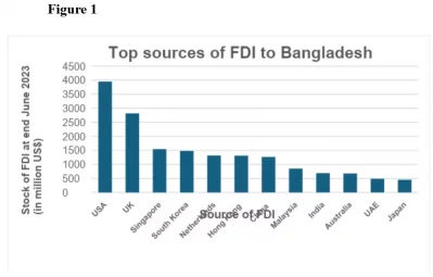 Figure 1 - Top sources of FDI to Bangladesh - Bangladesh Bank