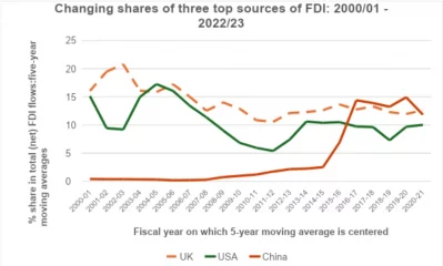 Figure 2 - Changing shares of the three top sources of FDI