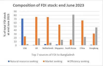 Figure 3 - Composition of FDI stock