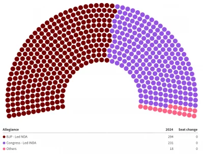 Indian Election graphics