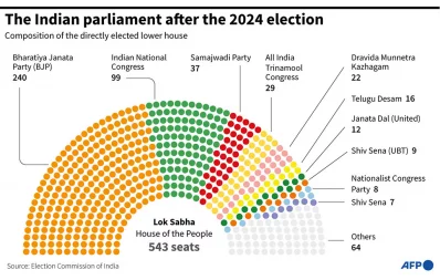 How BJP lost its majority in India