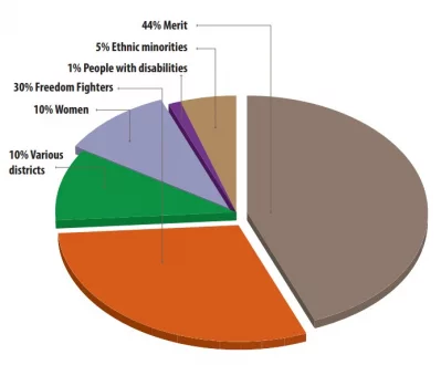 Quota distribution