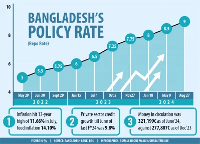 Major changes made in policy rate hike to tame inflation