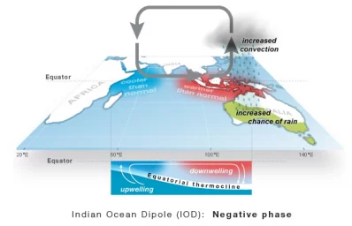 Indian Ocean Dipole