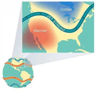Jet streams form when warm air masses meet cold air masses in the atmosphere