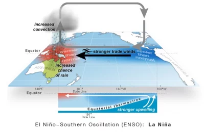 La Nina