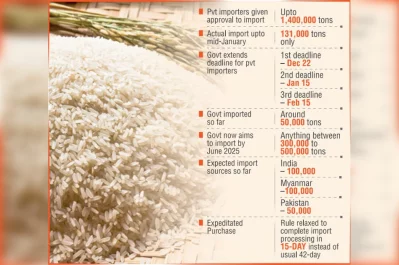 Rice import tariff reduced from 62.5% to 2% recently.