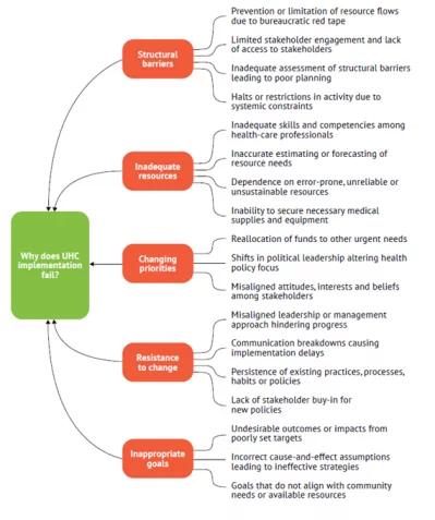 Fig1: Common pitfalls in implementing UHC -- WHO