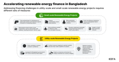 Accelerating Renewable Energy Finance in Bangladesh