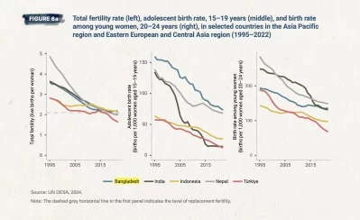 Photo showing total fertility rate (left), adolescent birth rate, 15-19 years (middle) and birth rate among young women, 20-24 years (right), in selected countries in the Asia Pacific region and Eastern European and Central Asia region (1995-2022). Photo: Collected