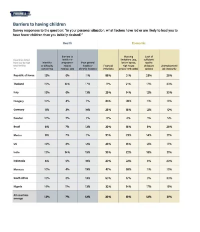 Photo shows Barriers to Parenthood: Survey responses to factors causing people to have fewer children than initially desired. Photo: Collected