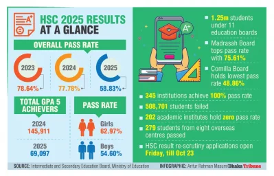 Photo: Dhaka Tribune