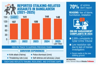 Photo: Dhaka Tribune