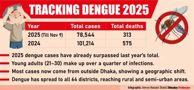 Infographic: Amran Hossain Shakil/Dhaka Tribune