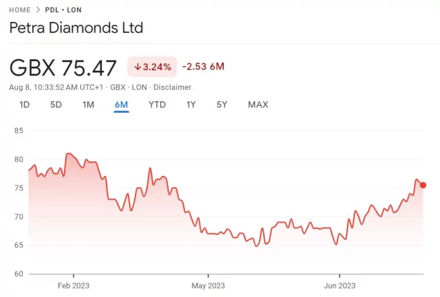 Petra diamonds share deals price