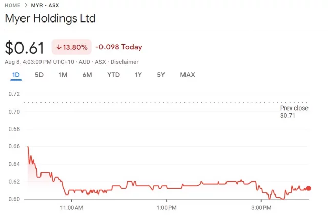 Myer share hot sale price
