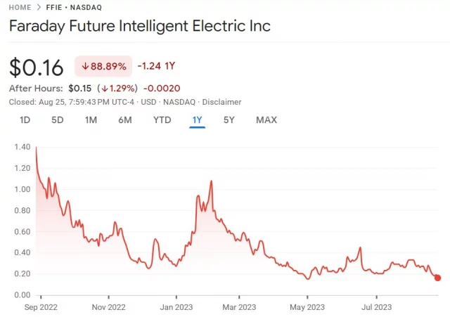 faraday future stock price today