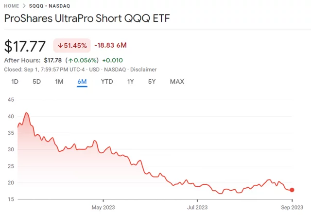 Proshares UltraPro Short QQQ (NASDAQ: SQQQ) - Leveraged to short