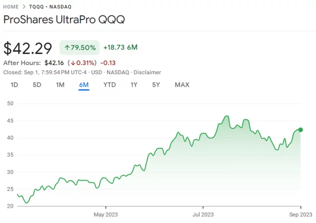 Proshares UltraPro QQQ (NASDAQ: TQQQ) - Leveraged tracking of Long Nasdaq  100