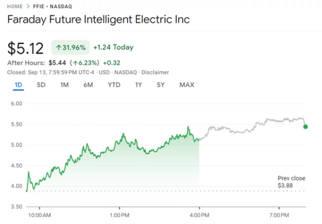 faraday future stock price today