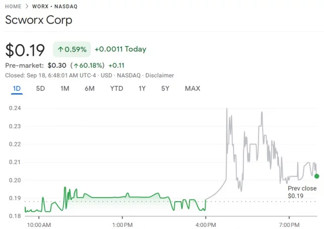 SCWorx NASDAQ WORX up 50 premarket Yep it s meme stock time