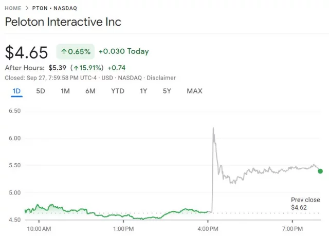 Peloton (NASDAQ: PTON) up 16% on Lululeon deal - could be