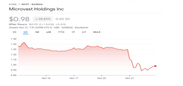 Microvast Hldgs NASDAQ MVST stock down 25 what the heck happened here