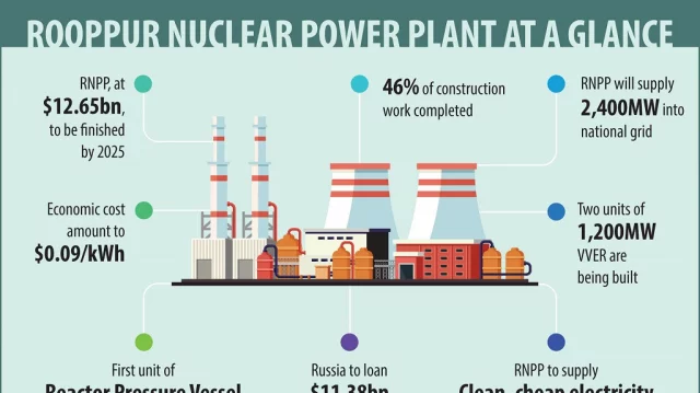 Why do nuclear power plants cost more in Bangladesh?