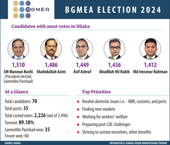 BGMEA election 2024