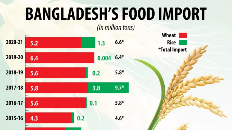 Food sale importers bangladesh