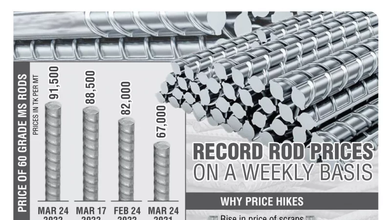 Flats will be more expensive as rod prices hit new highs again