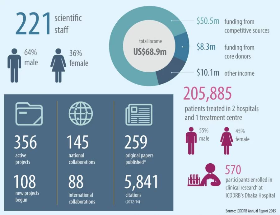 ICCDRB Annual Report 2015