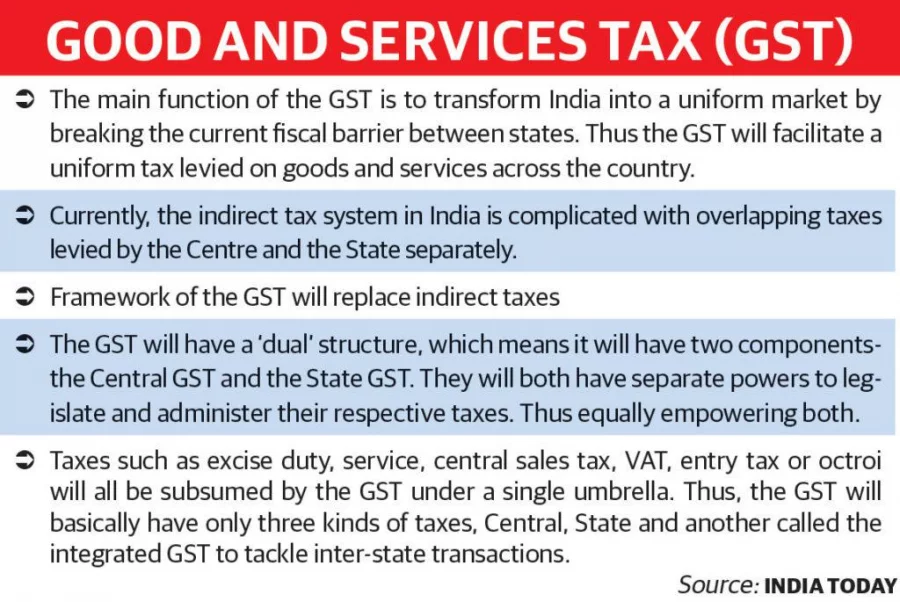 India_GST_Goods and Services Tax