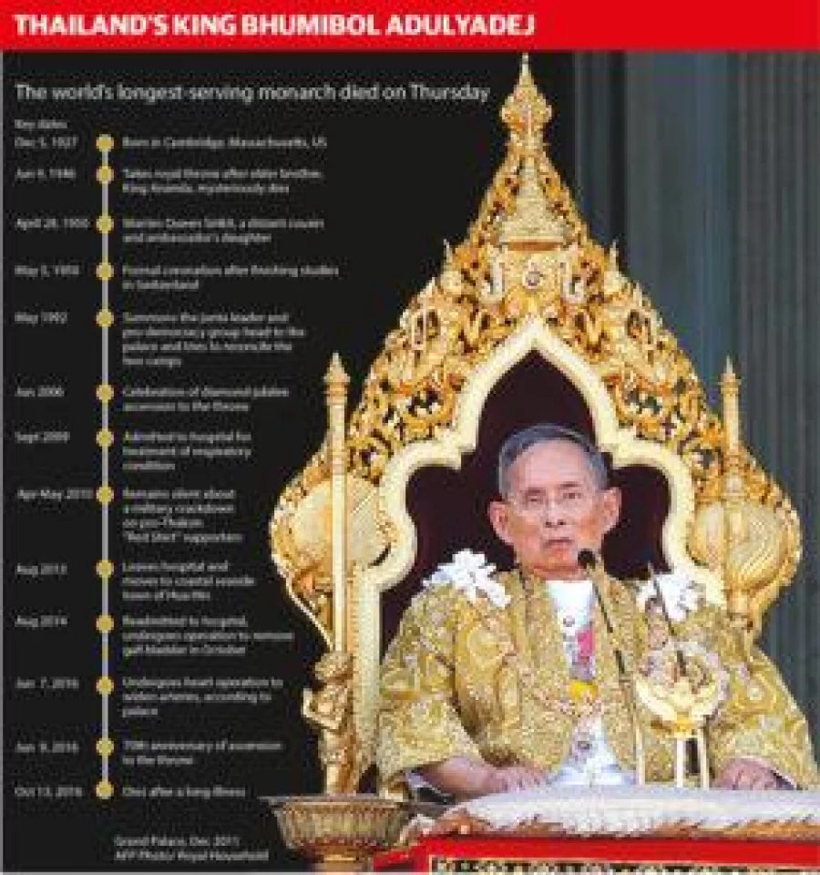 Short profile of Thai King Bhumibal's life