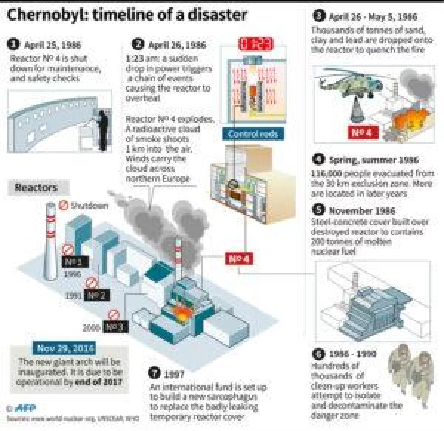 Chernobyl