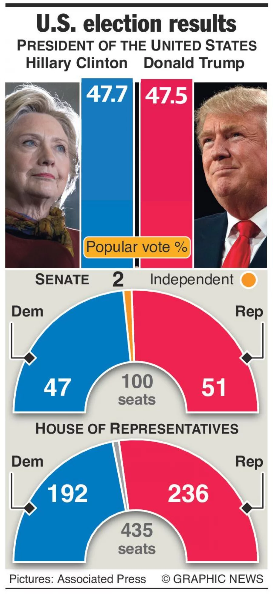 US election results at a glance