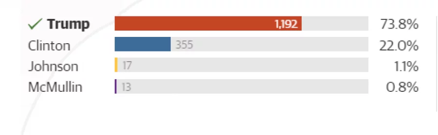 US polls 14