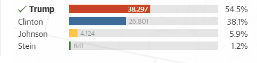 US polls 16