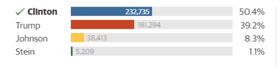 US polls 17